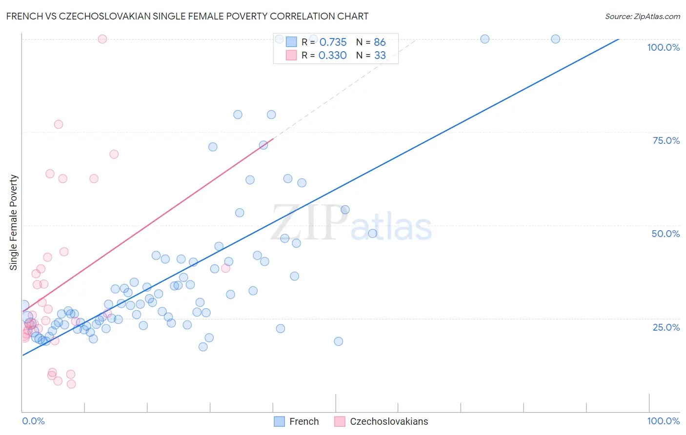 French vs Czechoslovakian Single Female Poverty