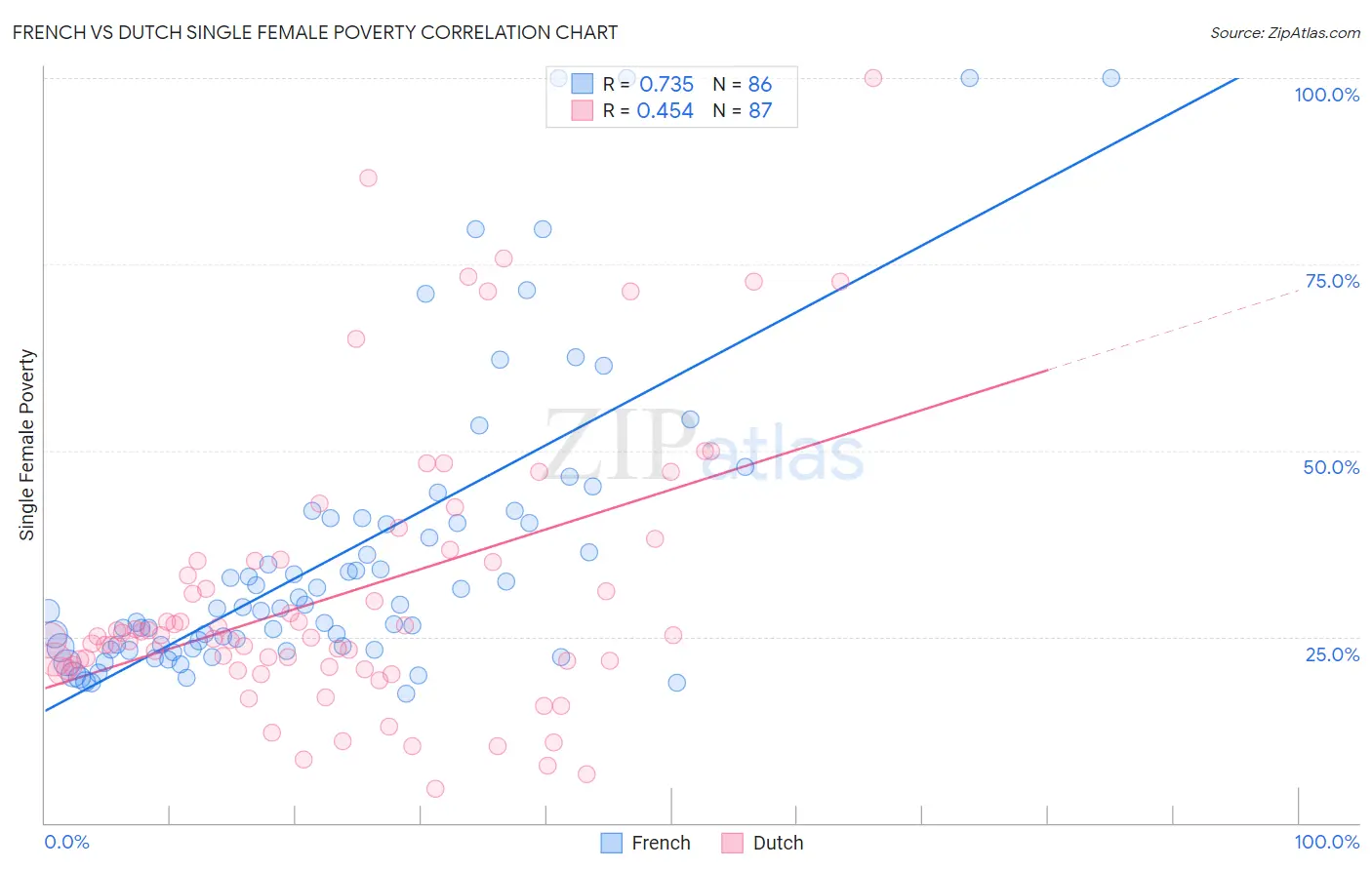 French vs Dutch Single Female Poverty