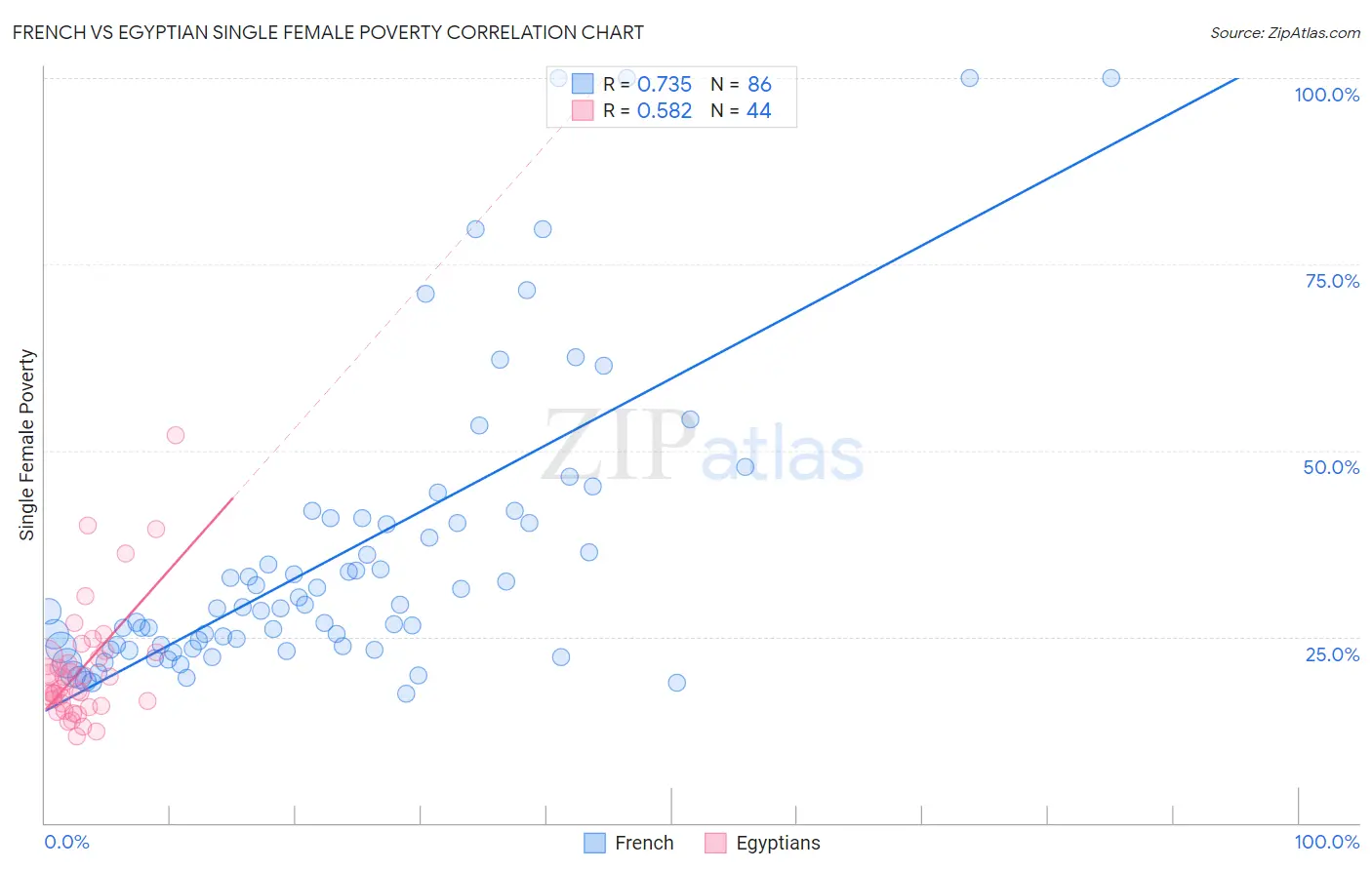 French vs Egyptian Single Female Poverty