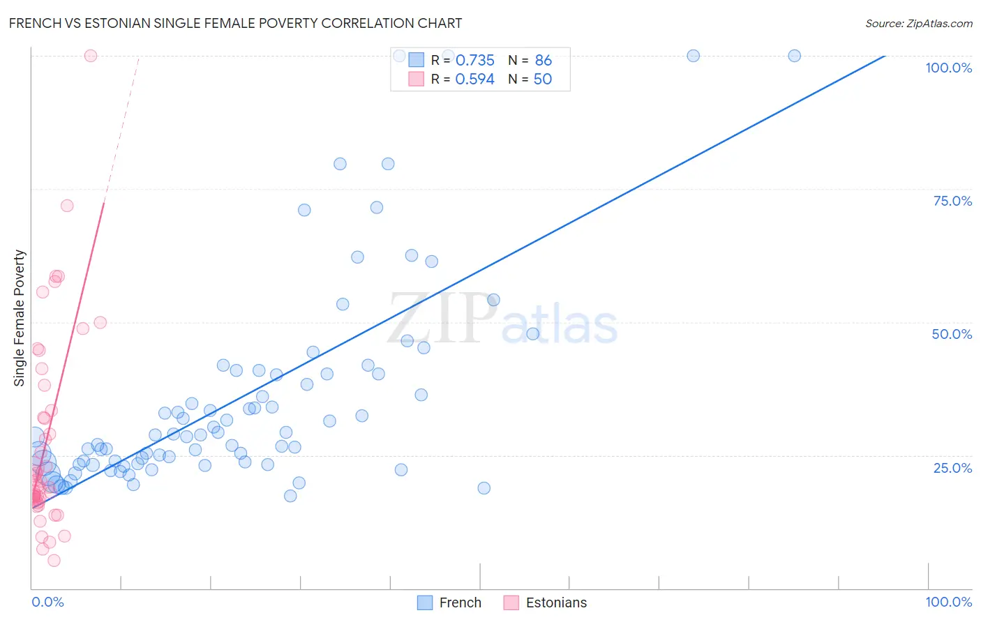 French vs Estonian Single Female Poverty