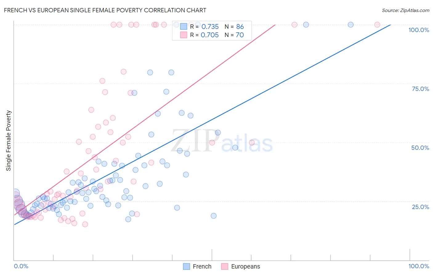 French vs European Single Female Poverty