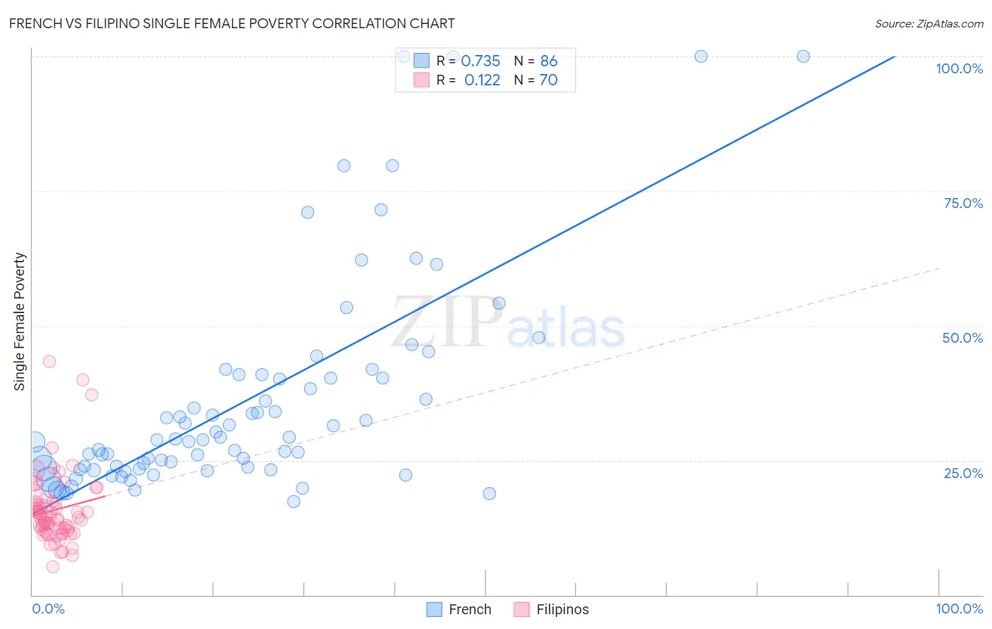 French vs Filipino Single Female Poverty