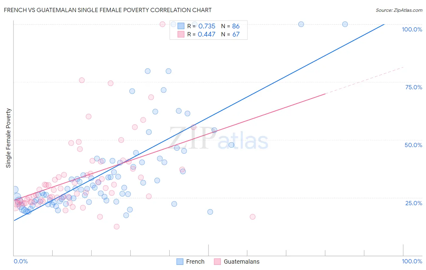 French vs Guatemalan Single Female Poverty