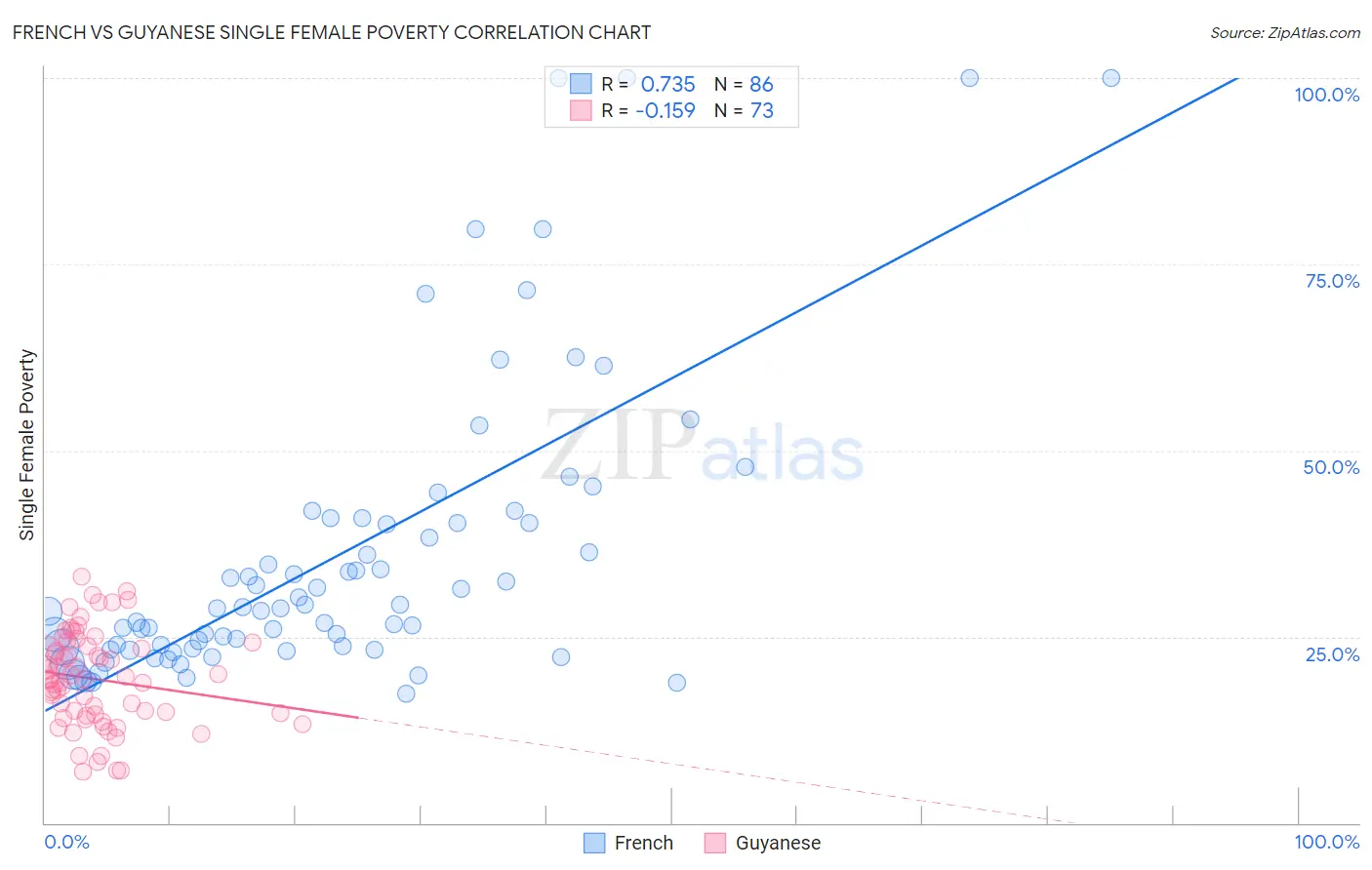 French vs Guyanese Single Female Poverty