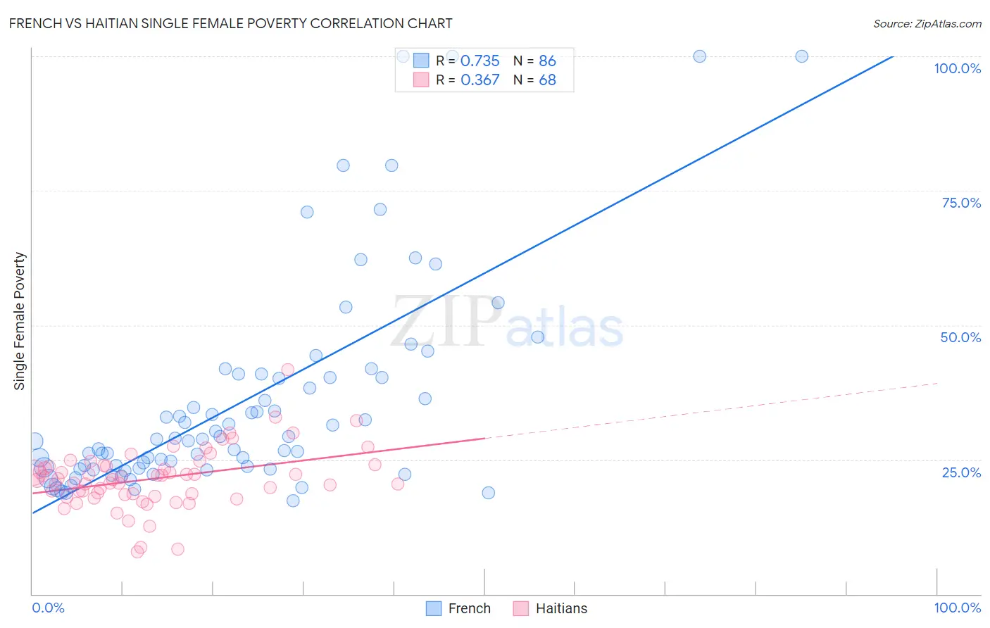 French vs Haitian Single Female Poverty