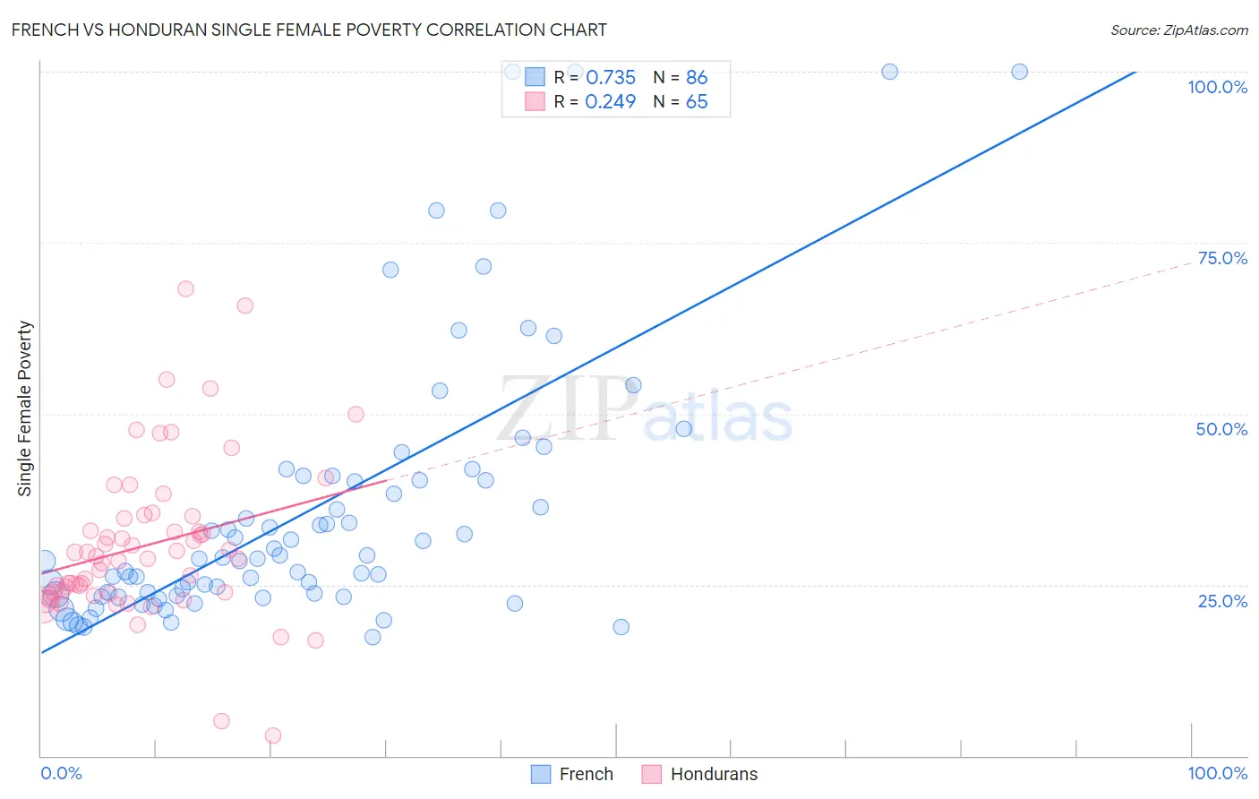 French vs Honduran Single Female Poverty