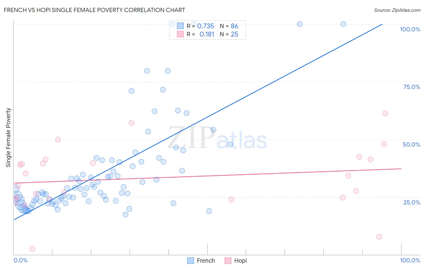 French vs Hopi Single Female Poverty