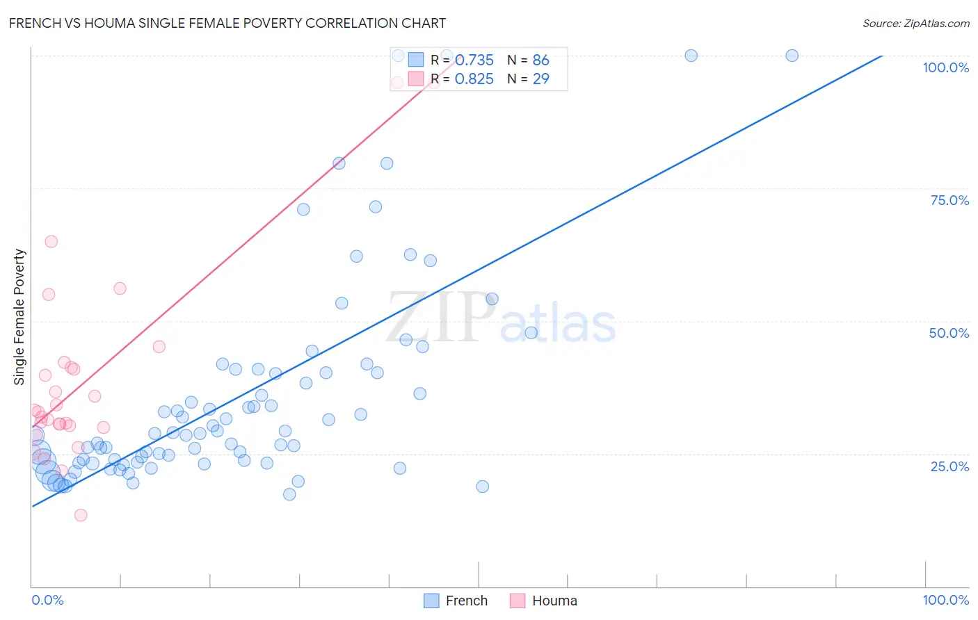 French vs Houma Single Female Poverty