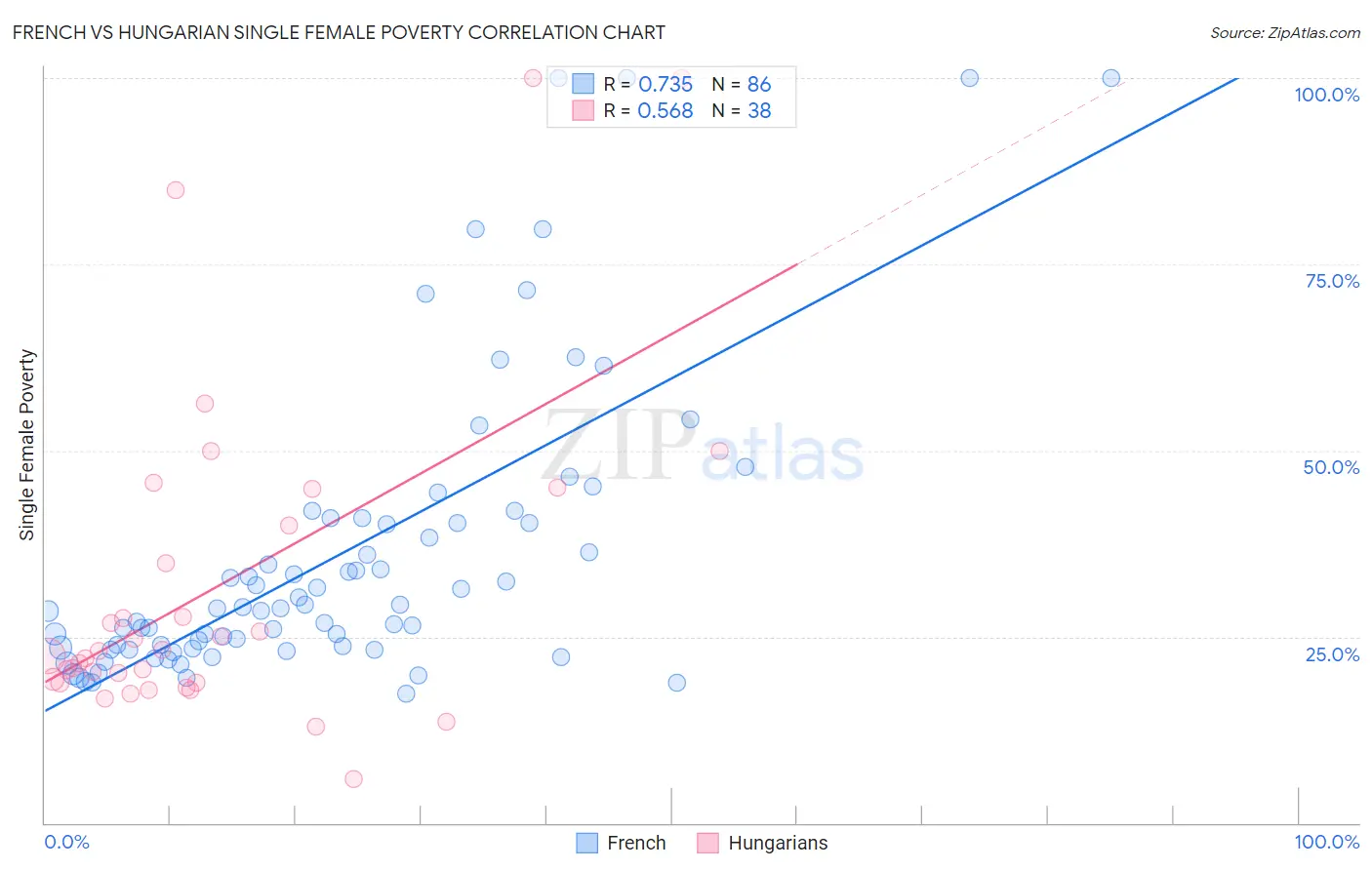 French vs Hungarian Single Female Poverty