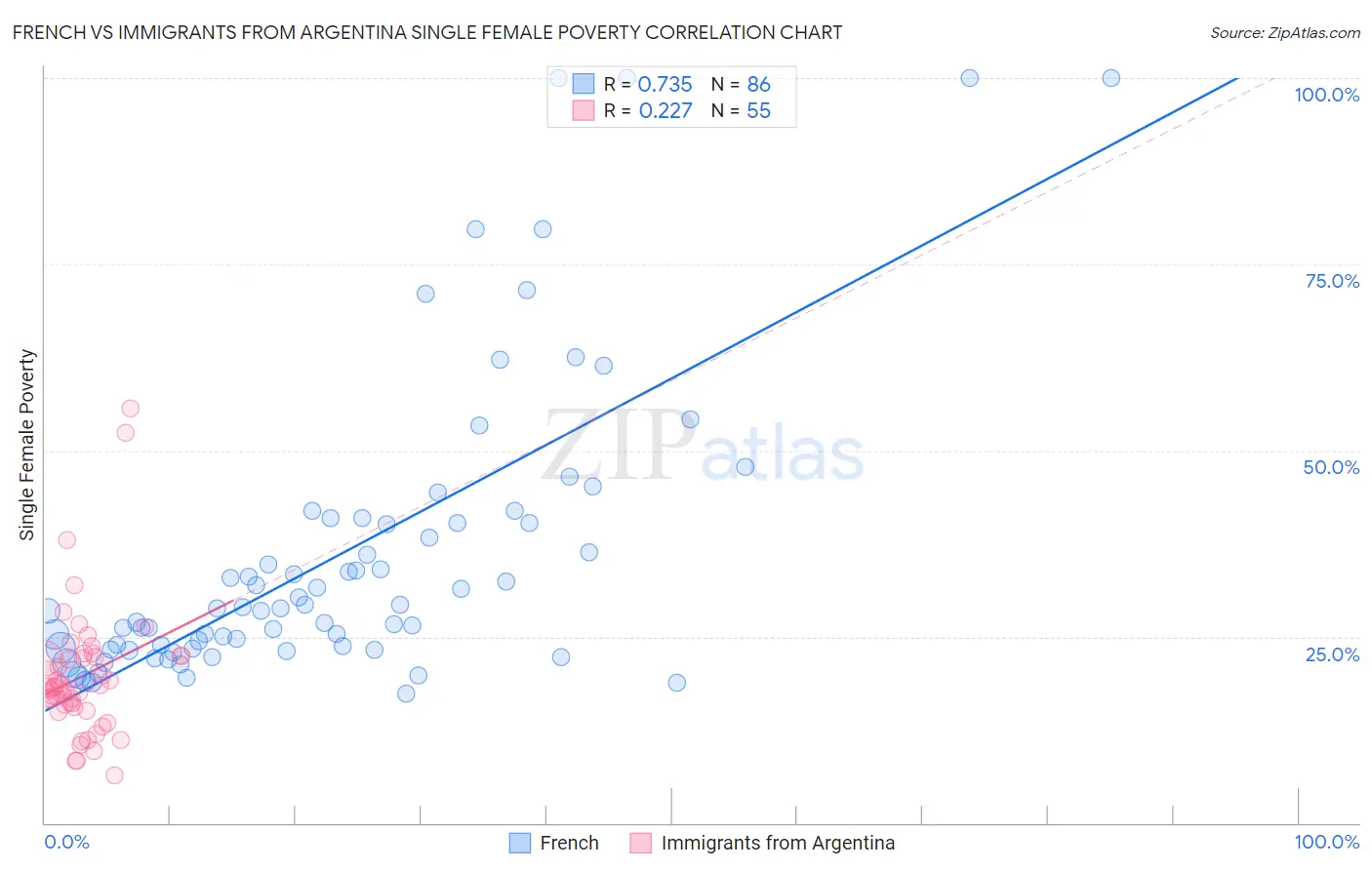 French vs Immigrants from Argentina Single Female Poverty