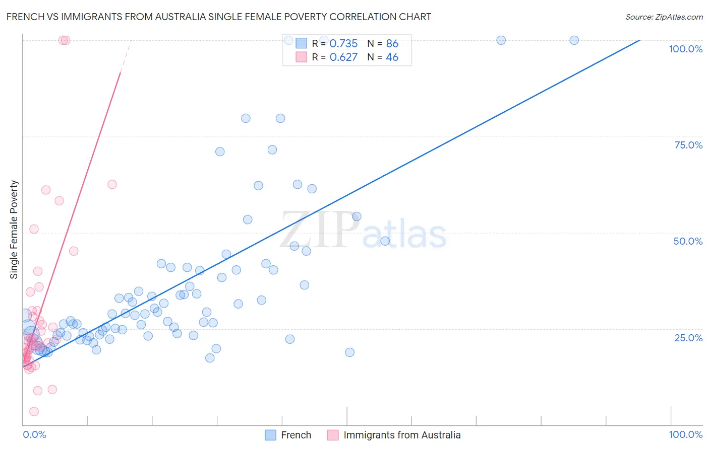 French vs Immigrants from Australia Single Female Poverty