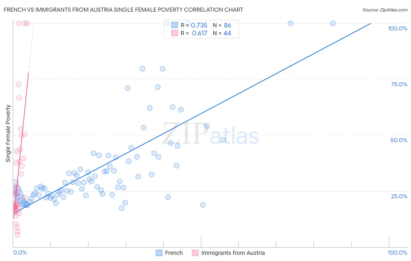 French vs Immigrants from Austria Single Female Poverty