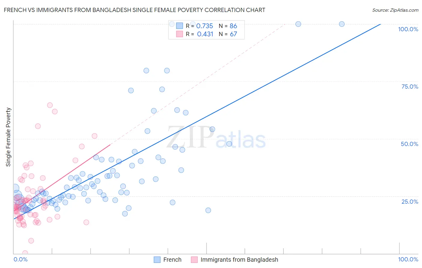French vs Immigrants from Bangladesh Single Female Poverty