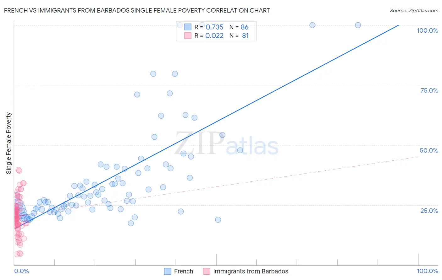 French vs Immigrants from Barbados Single Female Poverty
