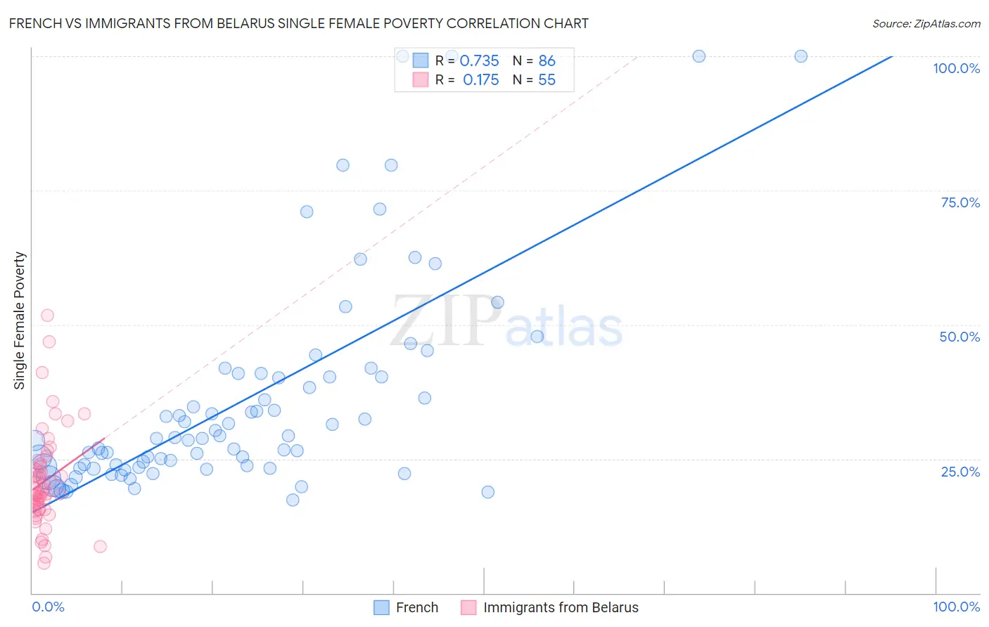 French vs Immigrants from Belarus Single Female Poverty