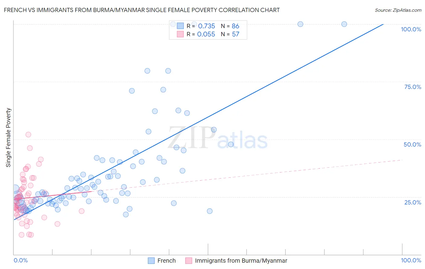 French vs Immigrants from Burma/Myanmar Single Female Poverty