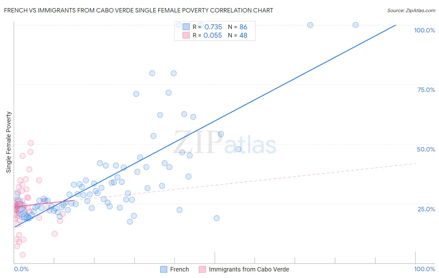 French vs Immigrants from Cabo Verde Single Female Poverty