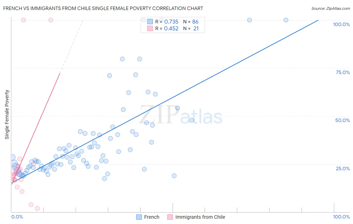 French vs Immigrants from Chile Single Female Poverty
