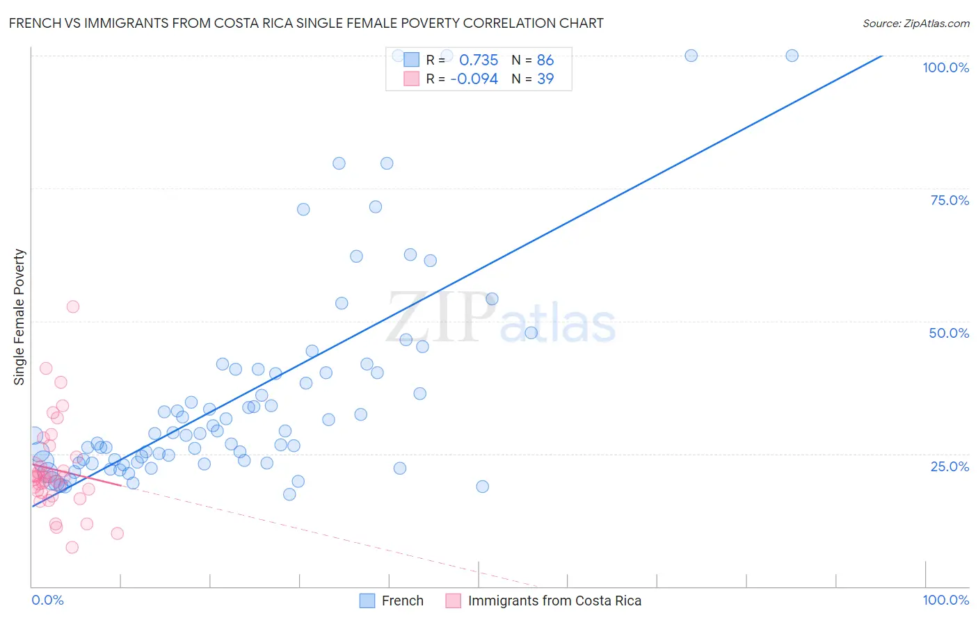 French vs Immigrants from Costa Rica Single Female Poverty