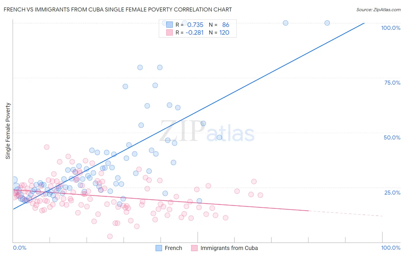 French vs Immigrants from Cuba Single Female Poverty