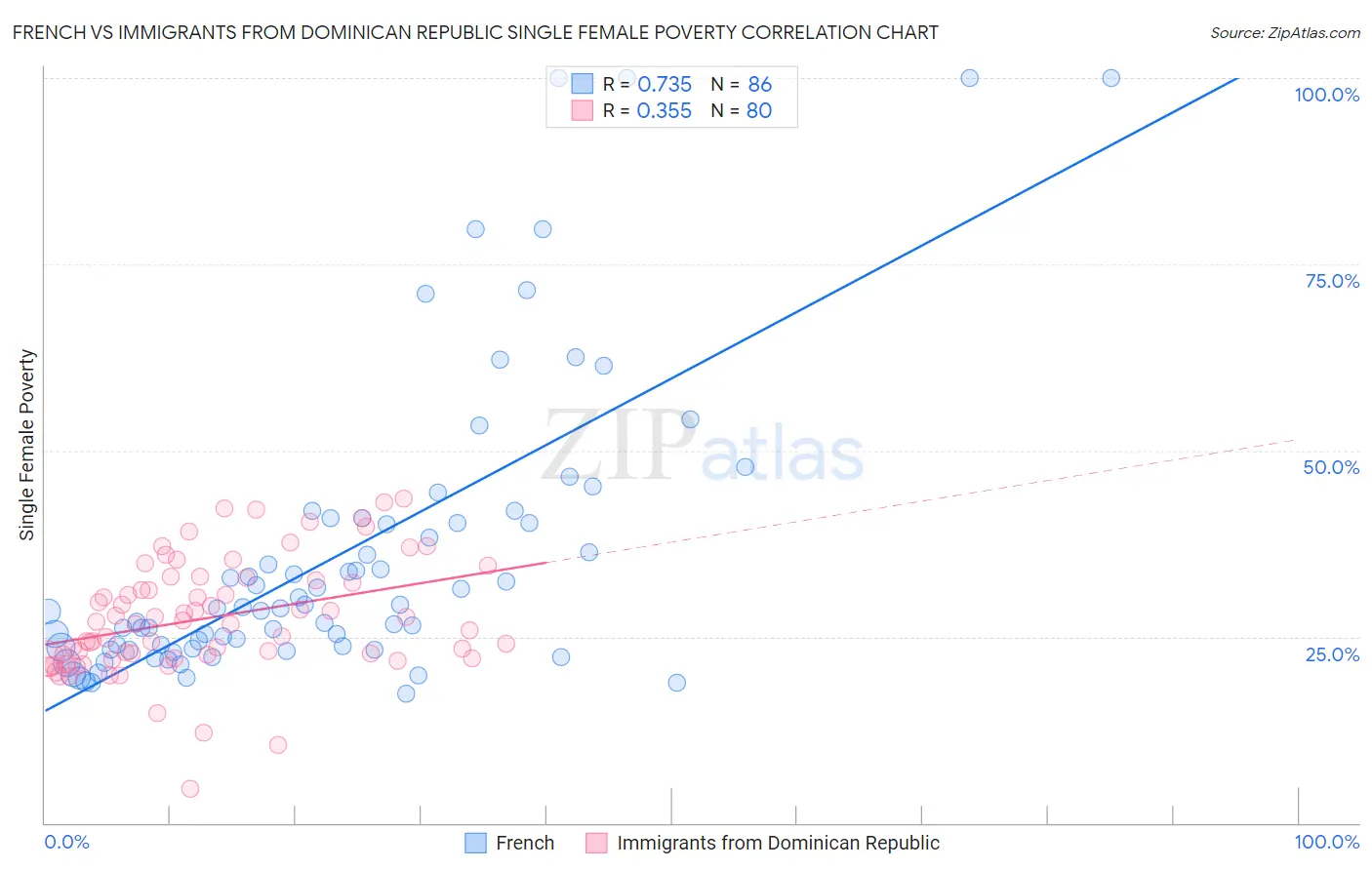 French vs Immigrants from Dominican Republic Single Female Poverty