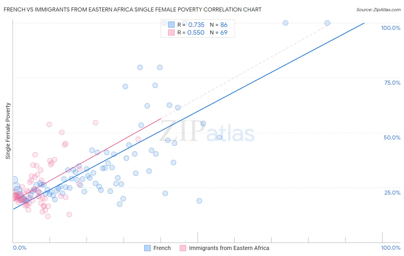 French vs Immigrants from Eastern Africa Single Female Poverty