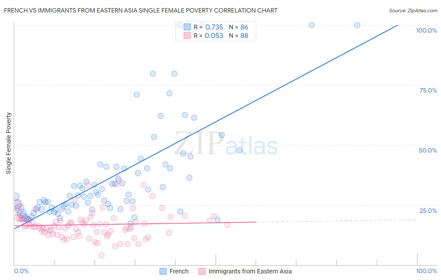 French vs Immigrants from Eastern Asia Single Female Poverty