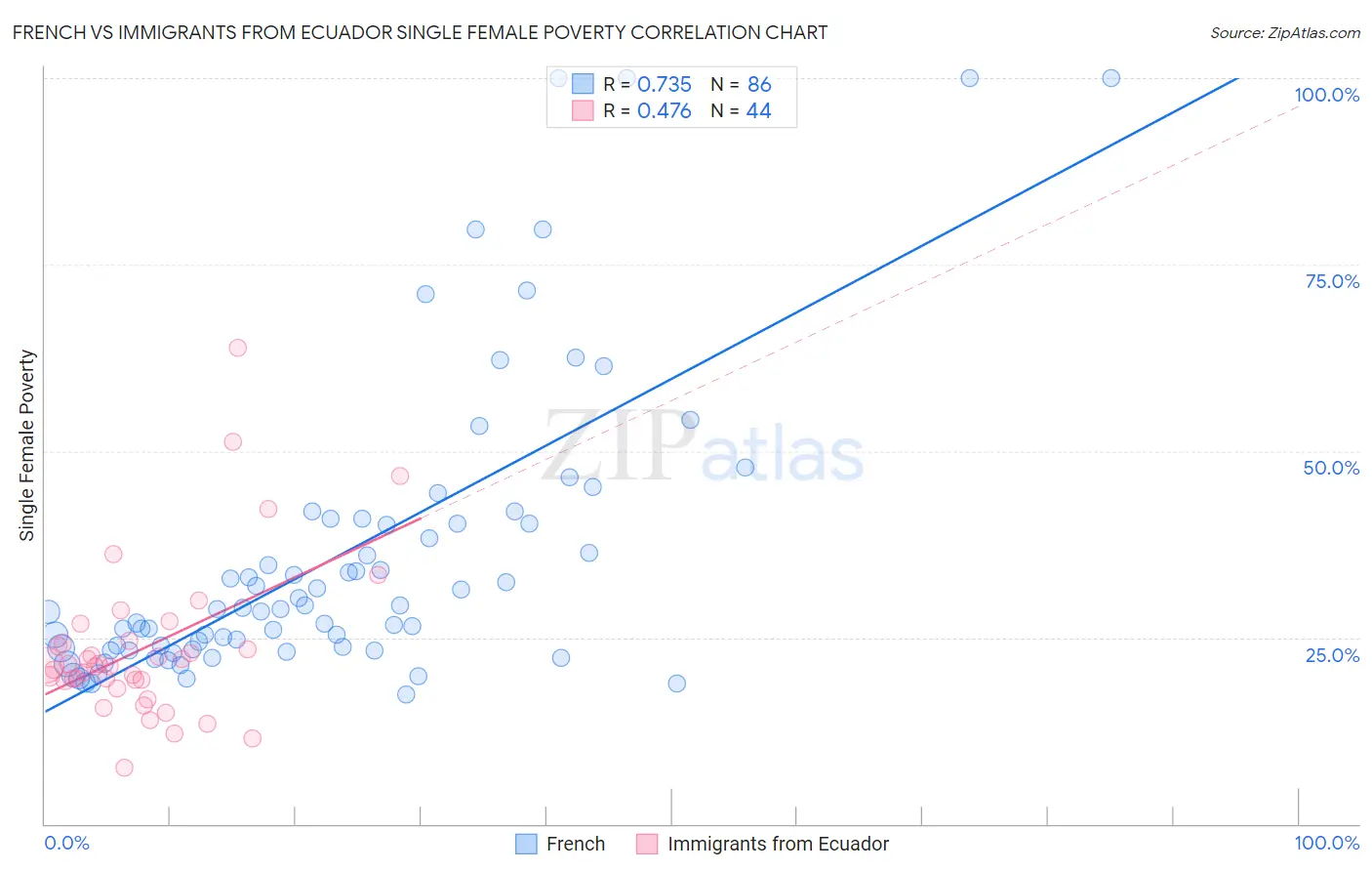 French vs Immigrants from Ecuador Single Female Poverty