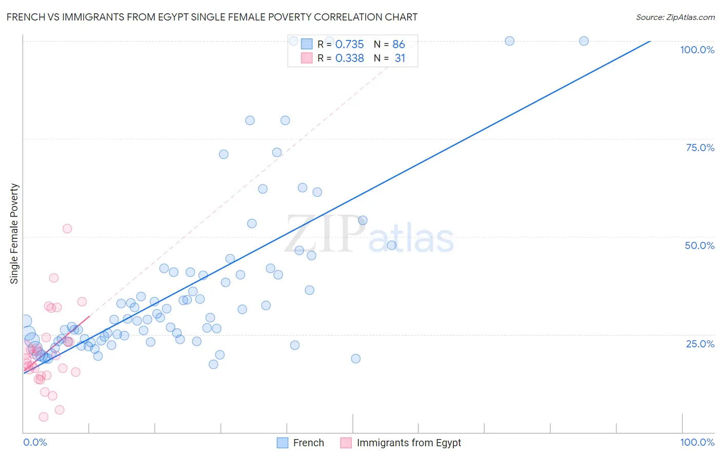 French vs Immigrants from Egypt Single Female Poverty