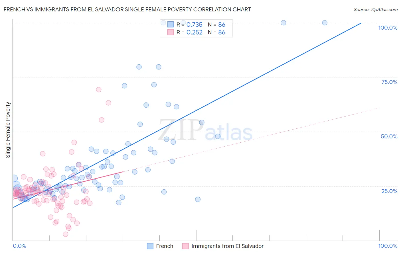French vs Immigrants from El Salvador Single Female Poverty