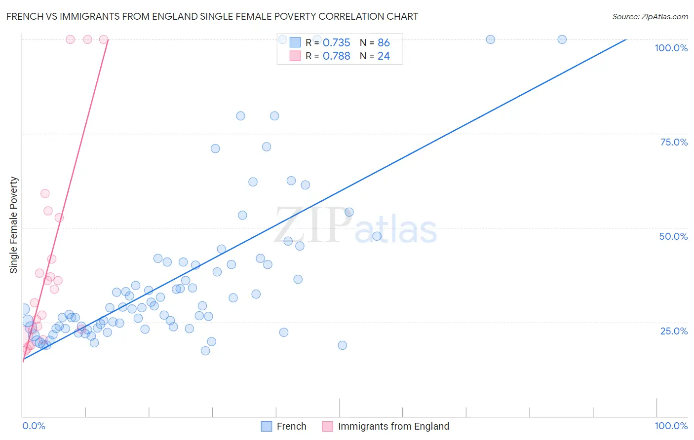 French vs Immigrants from England Single Female Poverty