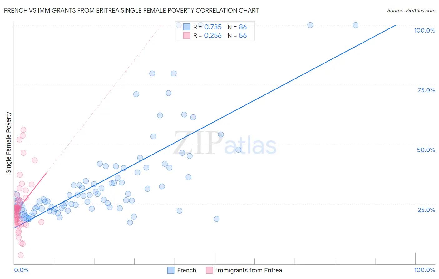 French vs Immigrants from Eritrea Single Female Poverty