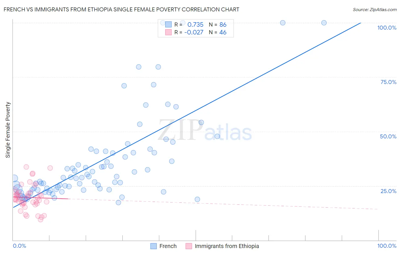 French vs Immigrants from Ethiopia Single Female Poverty