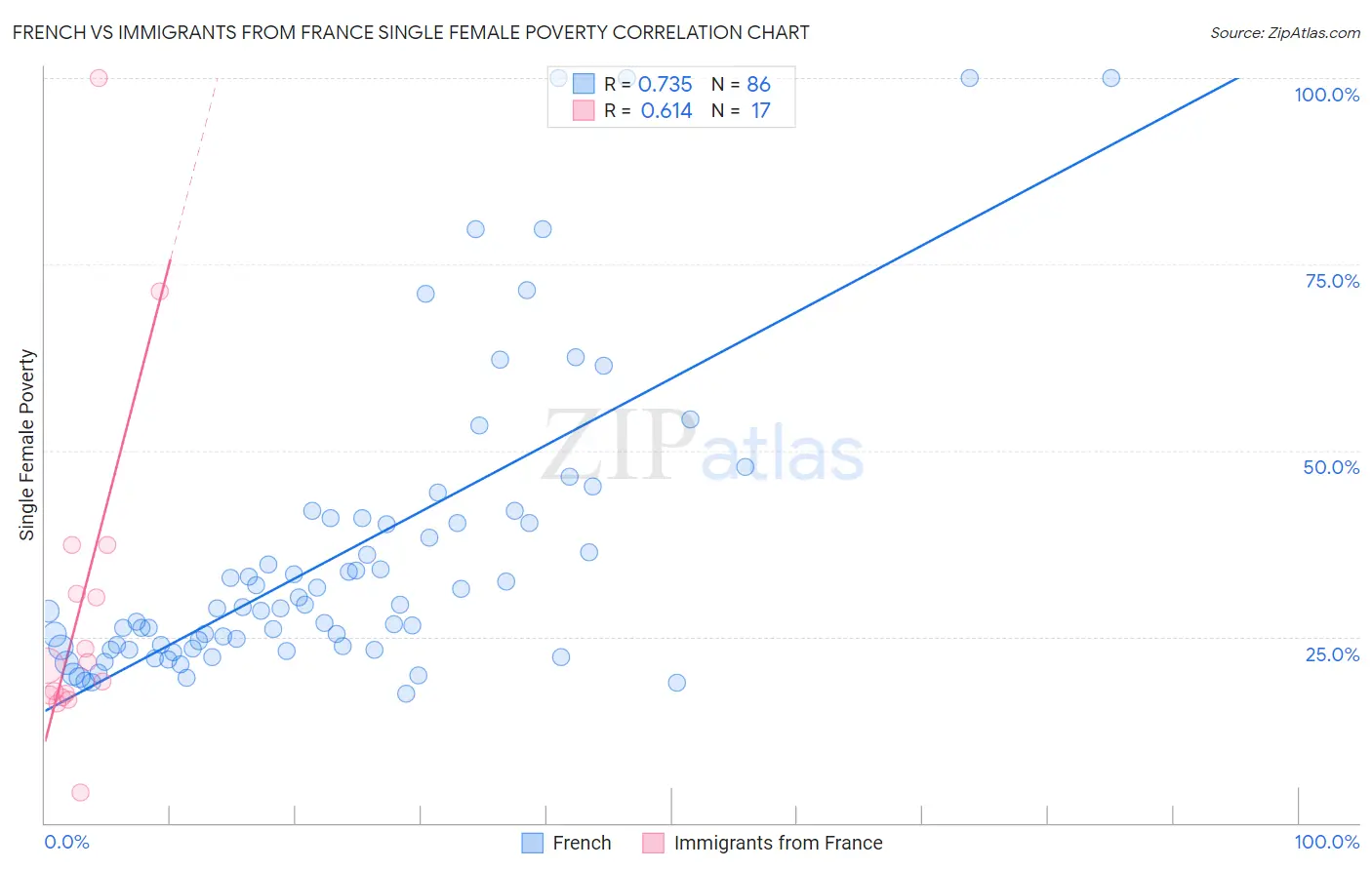 French vs Immigrants from France Single Female Poverty