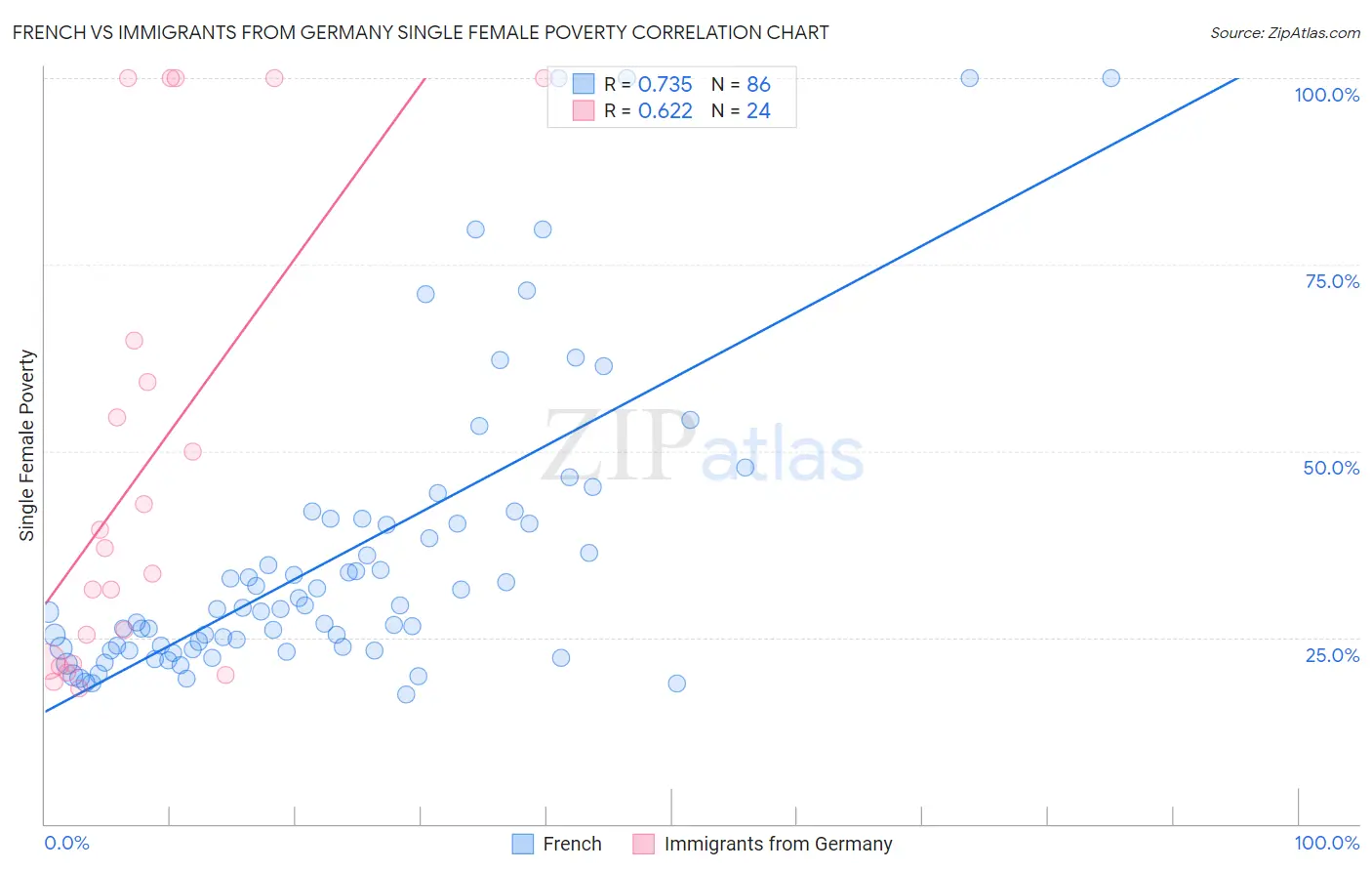 French vs Immigrants from Germany Single Female Poverty