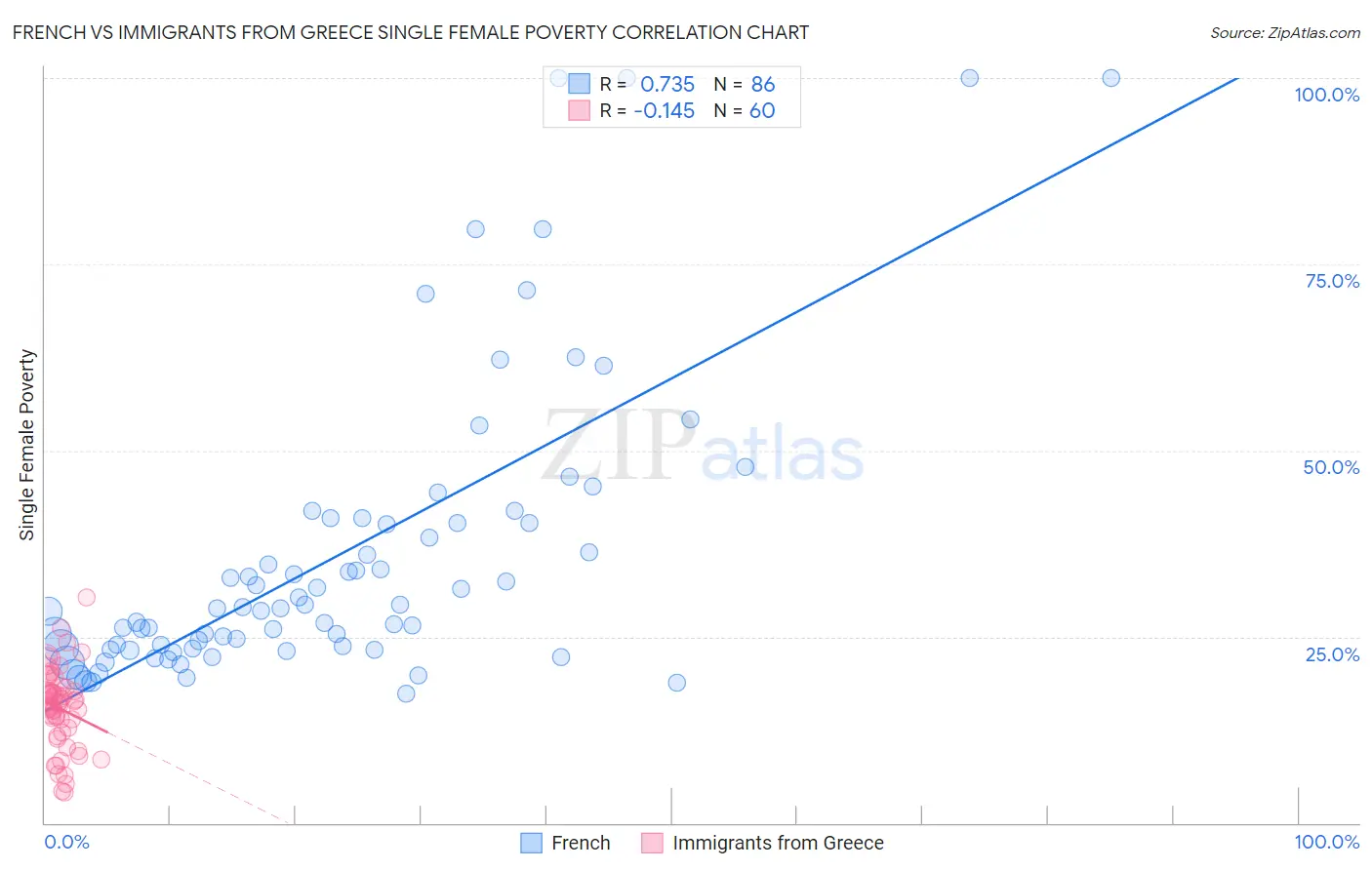 French vs Immigrants from Greece Single Female Poverty