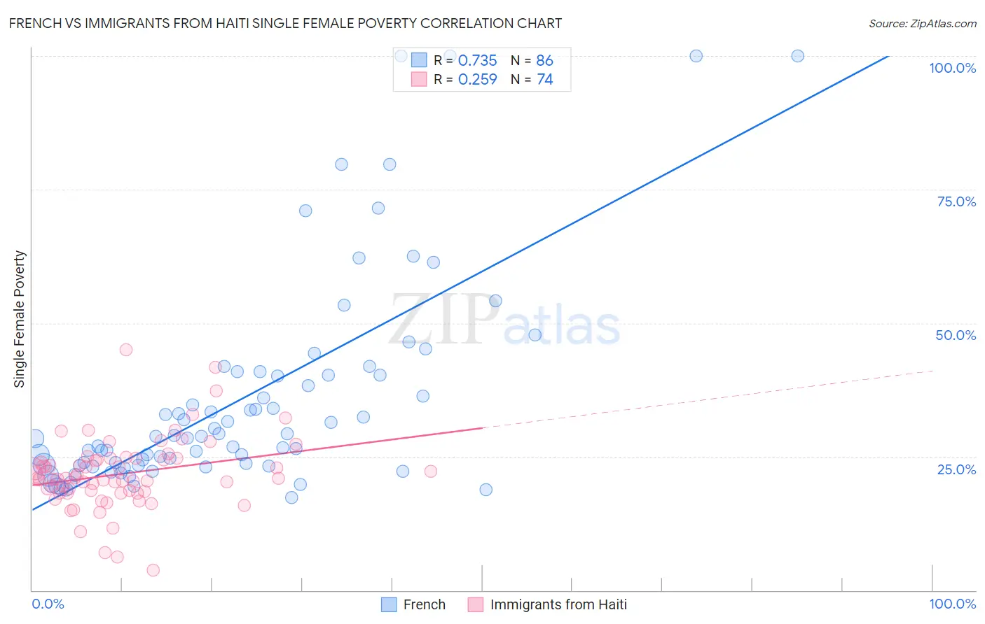 French vs Immigrants from Haiti Single Female Poverty