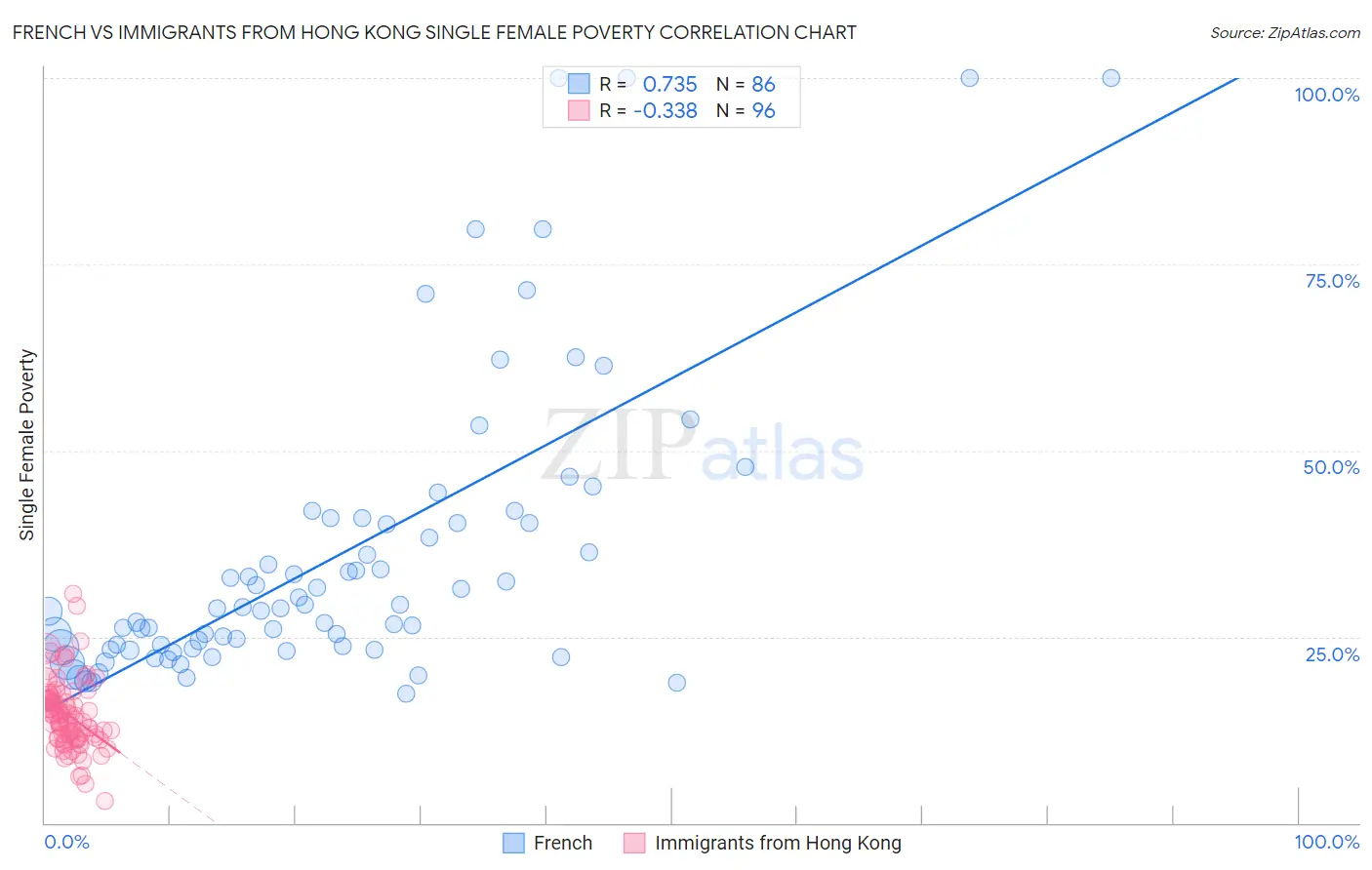 French vs Immigrants from Hong Kong Single Female Poverty