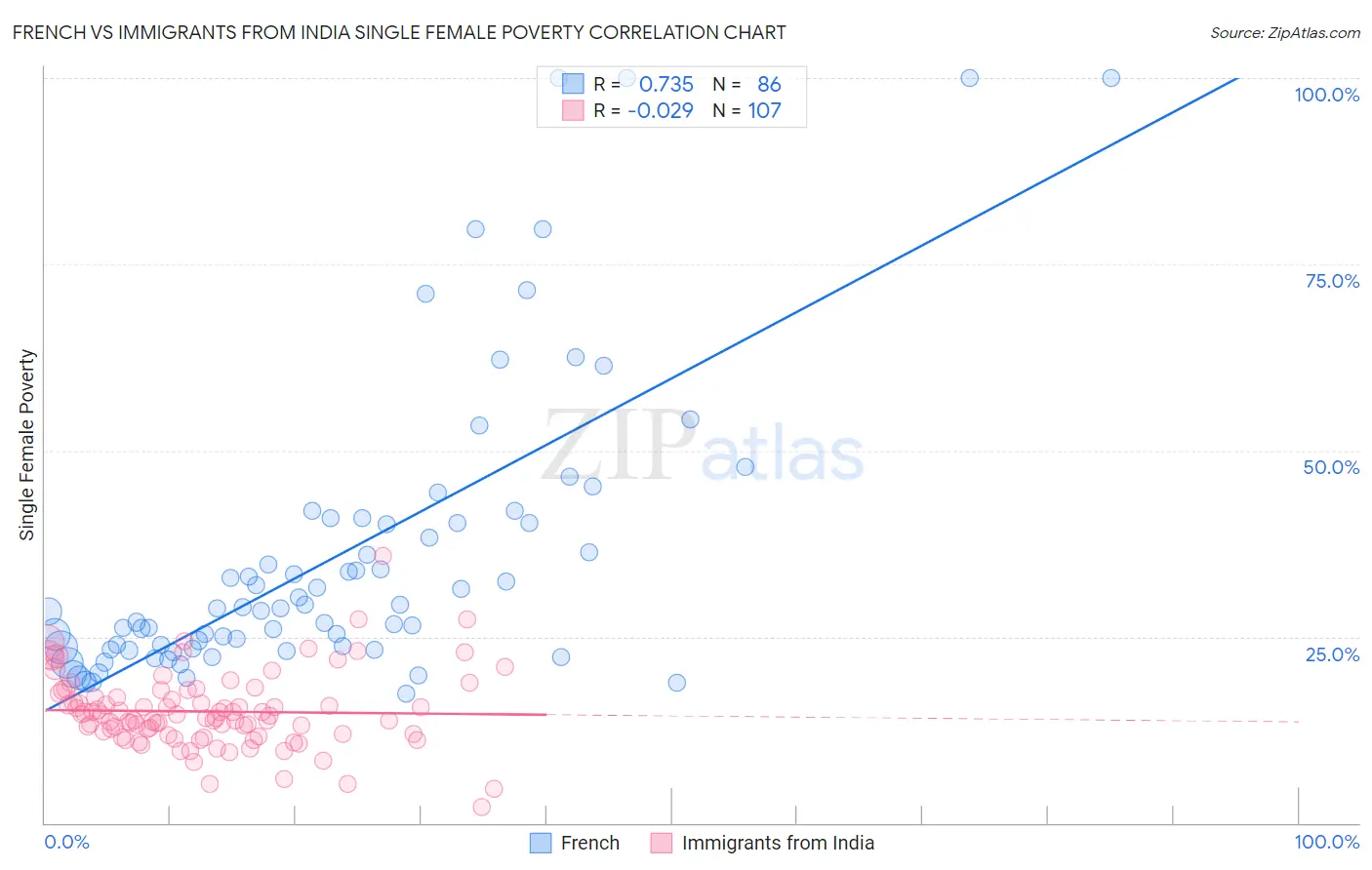 French vs Immigrants from India Single Female Poverty