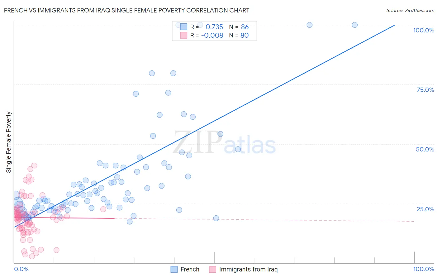 French vs Immigrants from Iraq Single Female Poverty