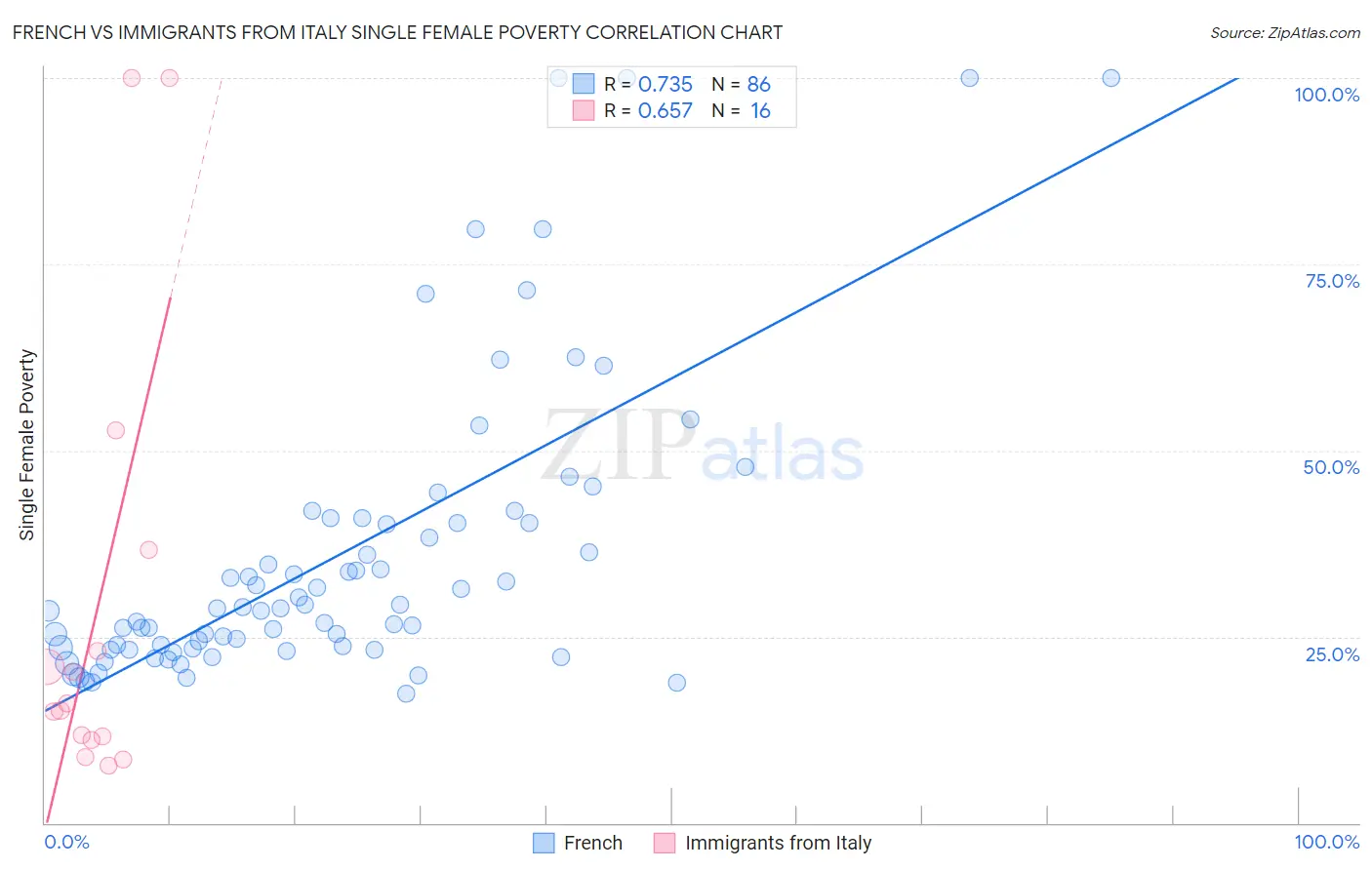 French vs Immigrants from Italy Single Female Poverty