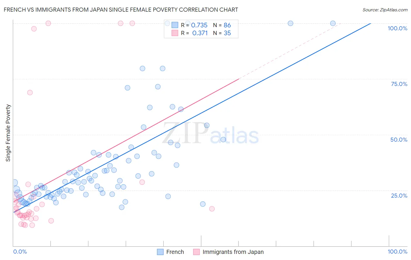 French vs Immigrants from Japan Single Female Poverty