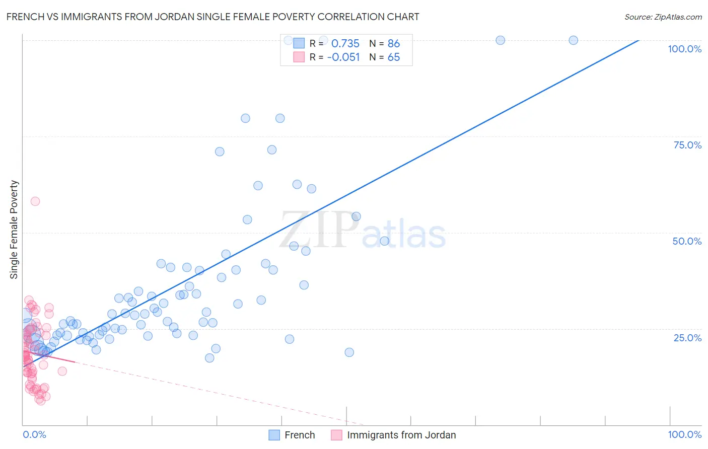 French vs Immigrants from Jordan Single Female Poverty