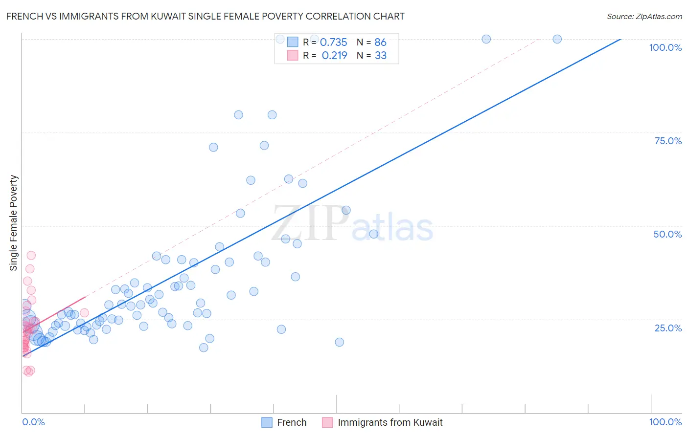 French vs Immigrants from Kuwait Single Female Poverty