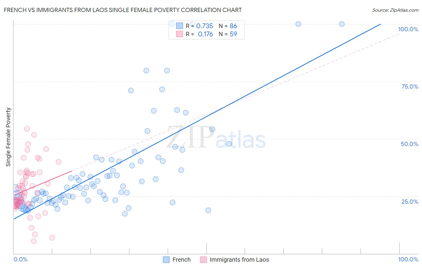 French vs Immigrants from Laos Single Female Poverty