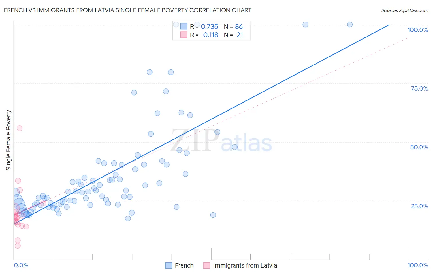 French vs Immigrants from Latvia Single Female Poverty