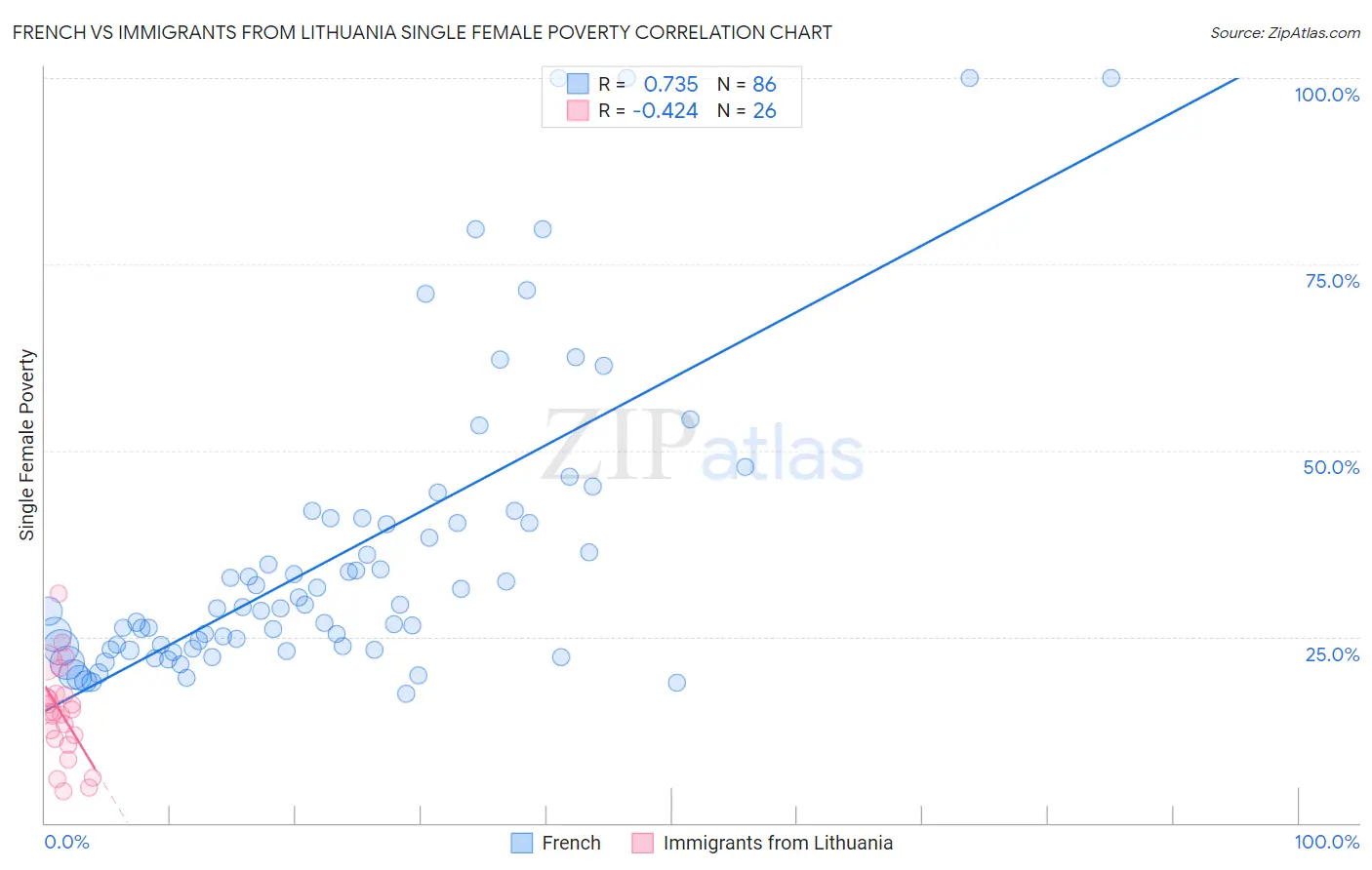 French vs Immigrants from Lithuania Single Female Poverty