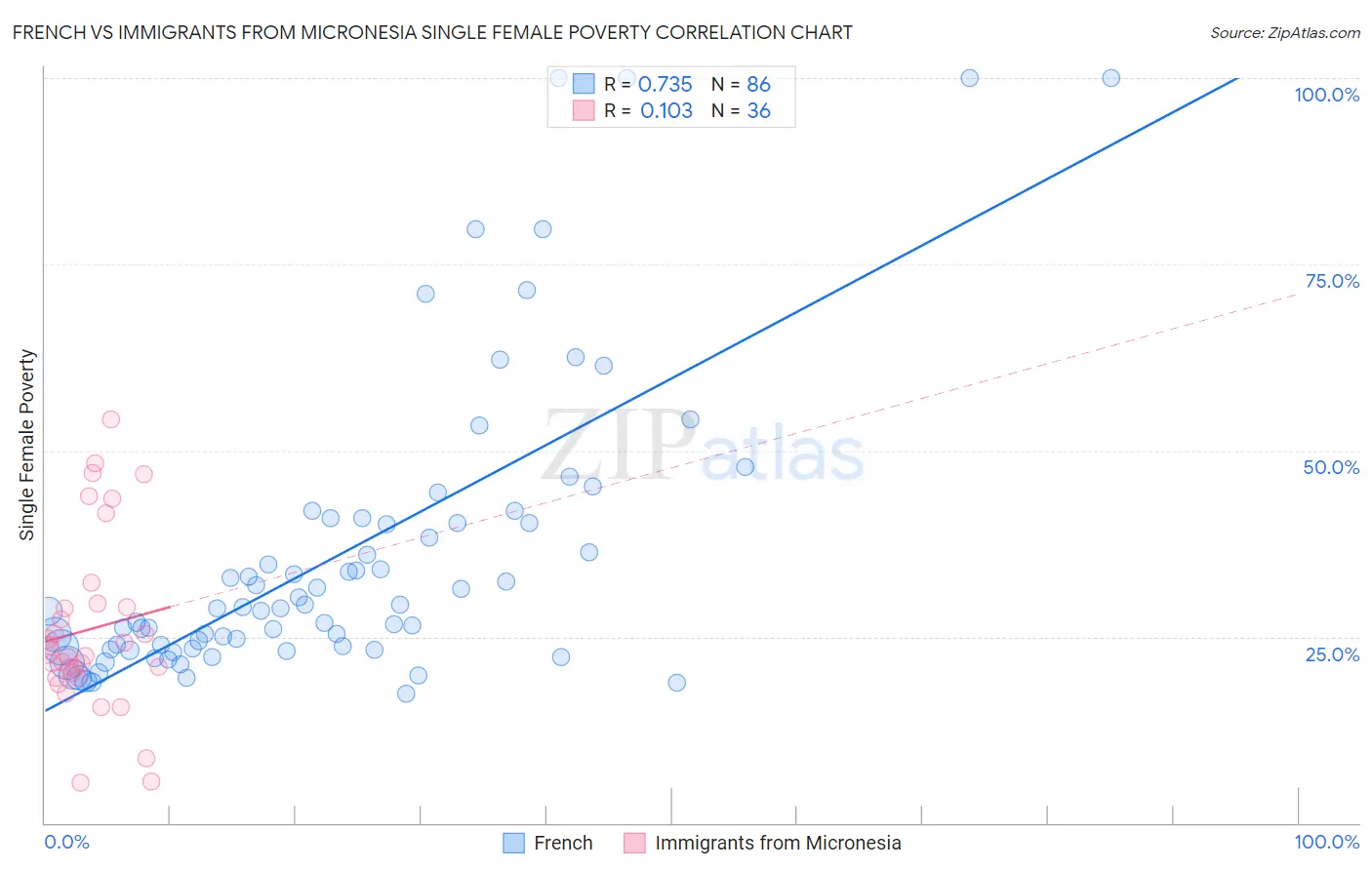 French vs Immigrants from Micronesia Single Female Poverty