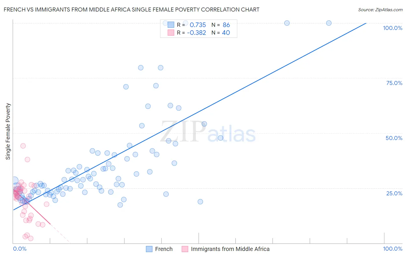 French vs Immigrants from Middle Africa Single Female Poverty