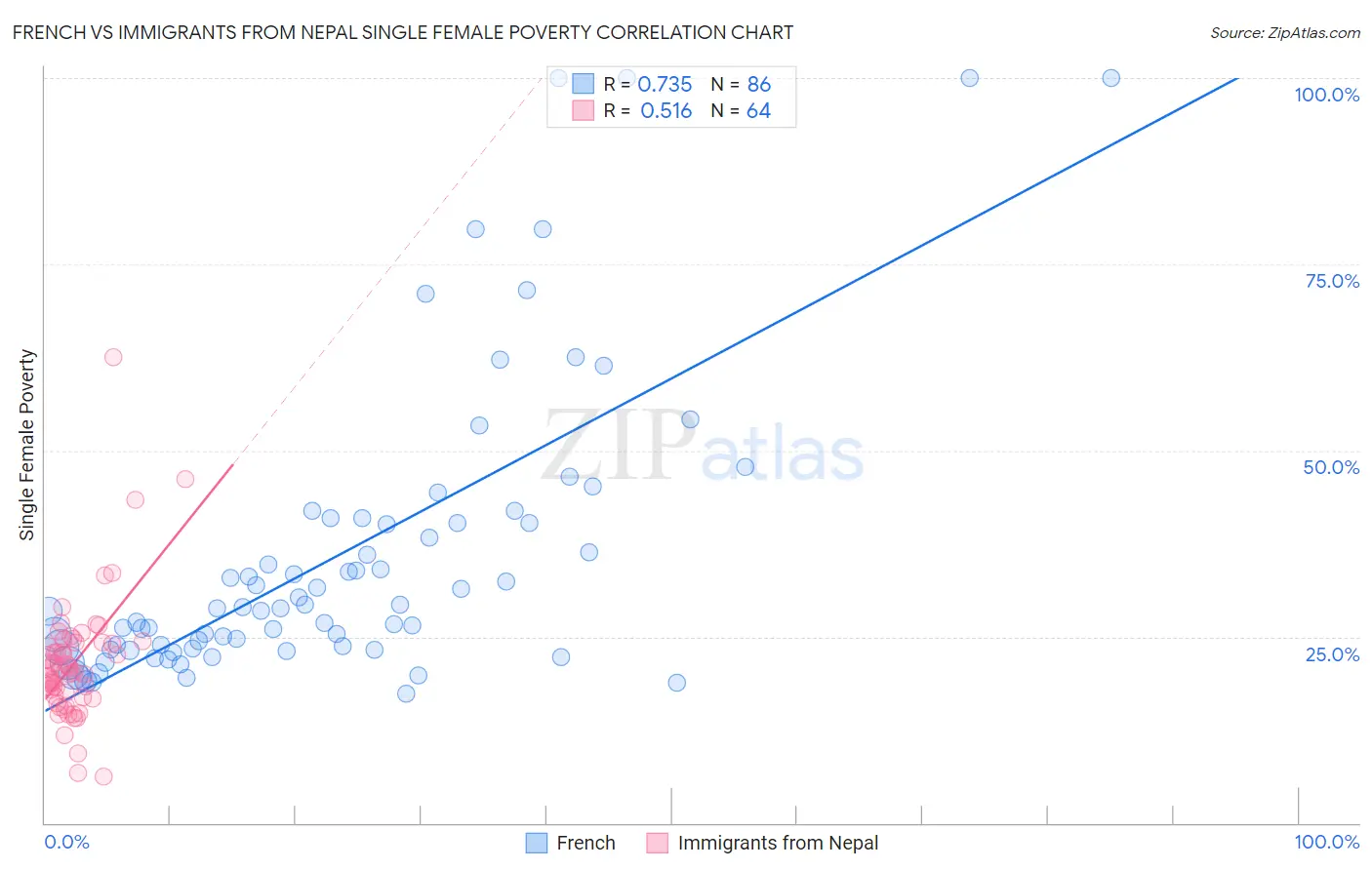 French vs Immigrants from Nepal Single Female Poverty